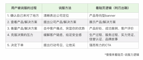 如何通过外贸登陆页来说服客户