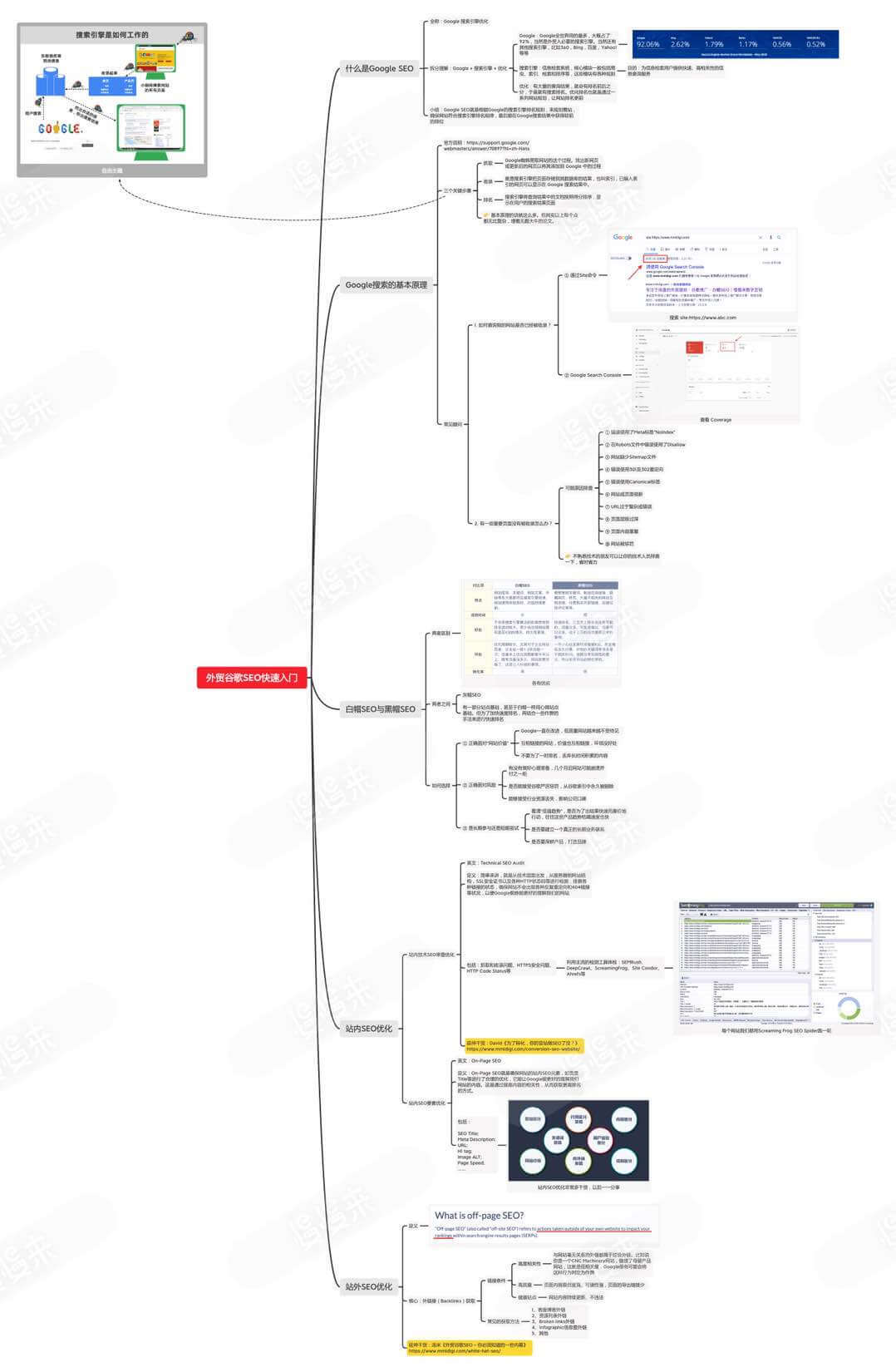 慢慢来外贸谷歌SEO入门思维导图