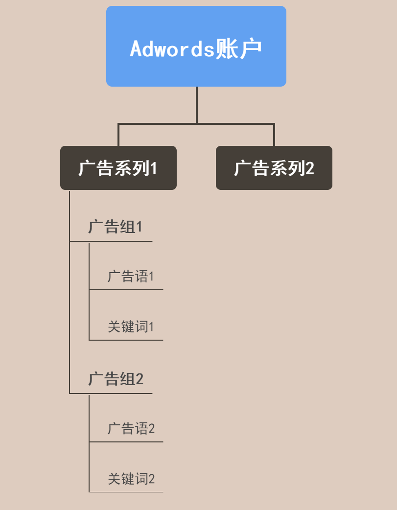 谷歌广告广告组思维图