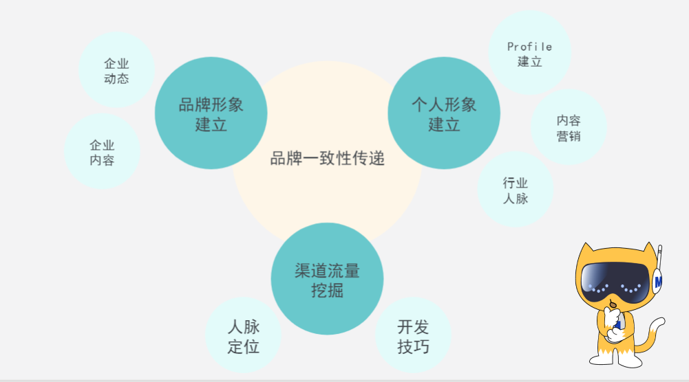 慢慢来领英运营