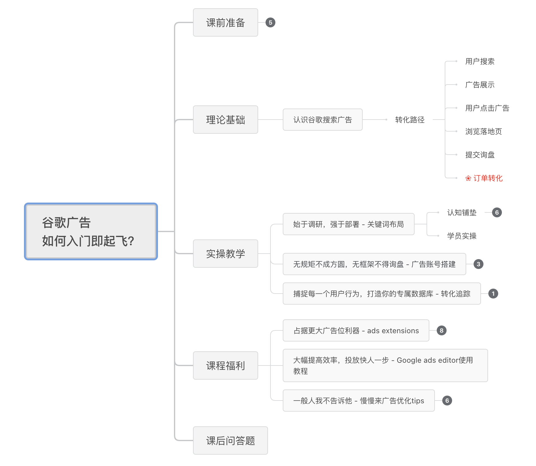 谷歌广告课程大纲