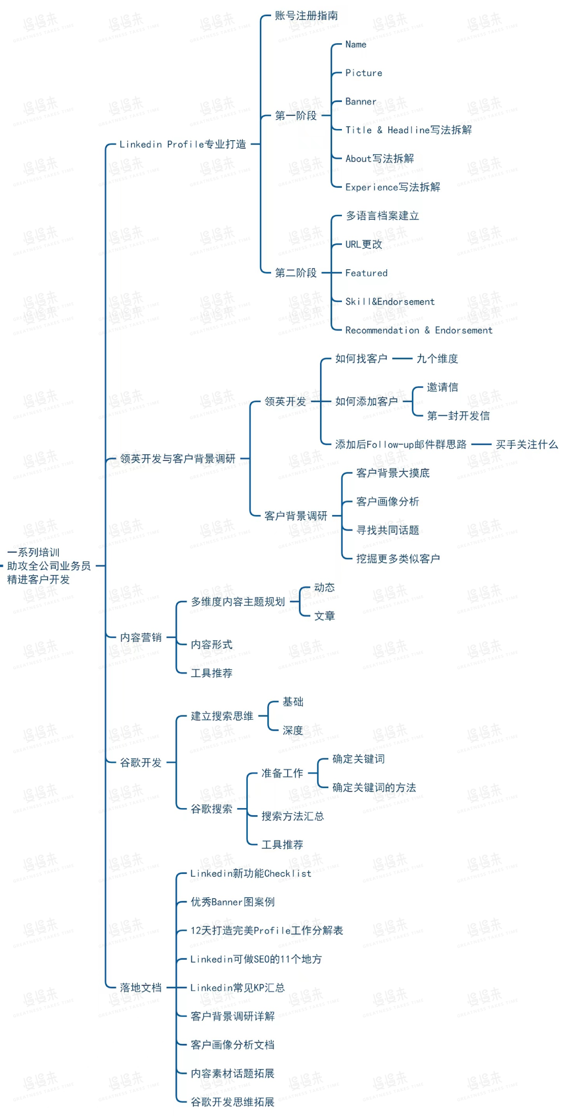 领英产品（培训）介绍