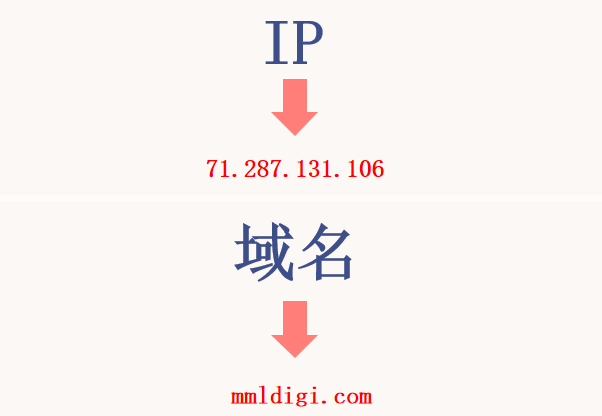 外贸独立站域名挑选指南【2023】 | 慢慢来数字营销
